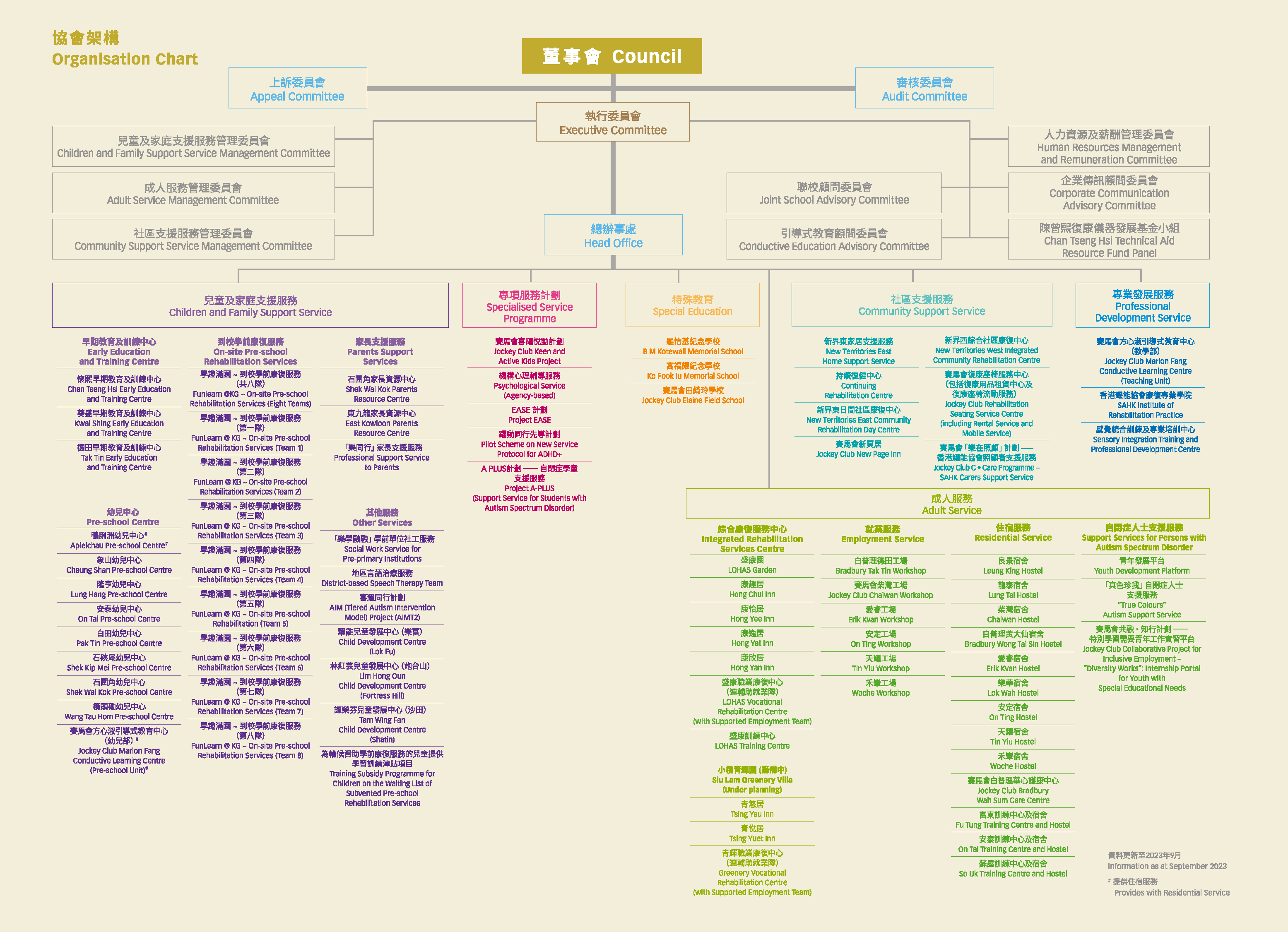 Organisation Chart