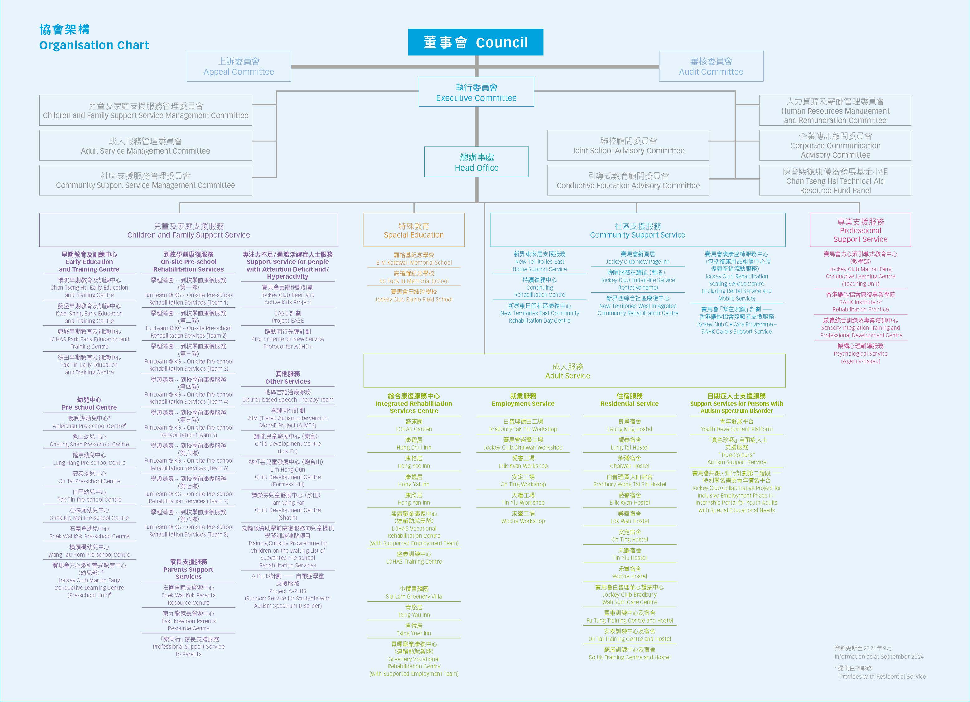 Organisation Chart